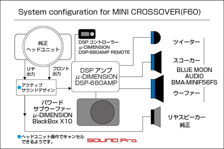 MINI・クロスオーバーをフロント3wayマルチドライブでサウンド