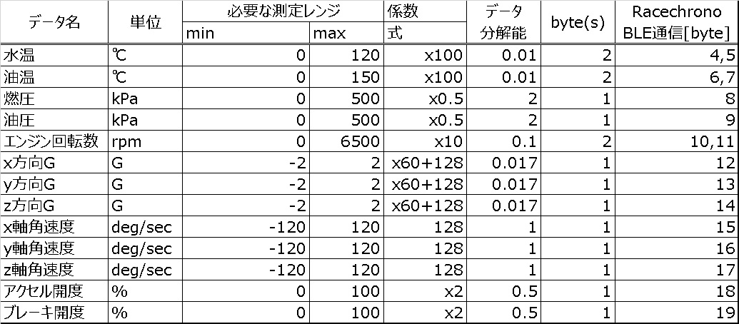 自作データロガー マイコン～iPhone間のBLE通信