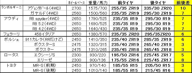 ミッドシップのタイヤサイズを考える Amoso Mr Sのブログ All About Mr S みんカラ