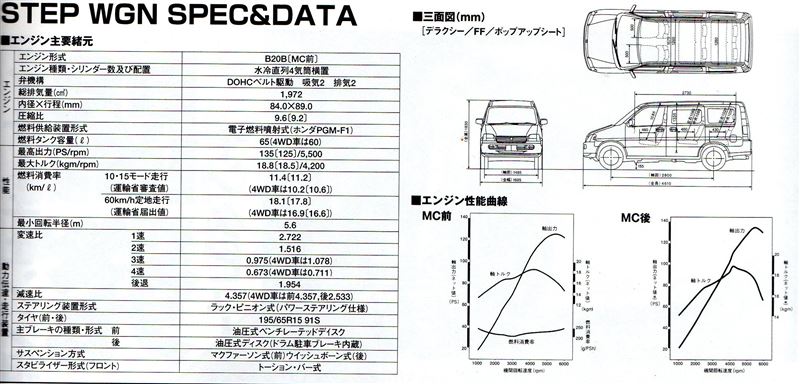 銀のフォトギャラリー ステップワゴン Rf1 2 燃費 性能 詳細スペック ホンダ ステップワゴン みんカラ