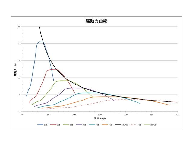 加速性能を決めているのはトルクでは無くて駆動力 山 葵のブログ この世は不思議がイッパイ理科算数からやり直そう みんカラ 加速性能を決めているのはトルクでは無くて駆動力 山 葵のブログ この世は不思議がイッパイ理科算数からやり直そう みんカラ
