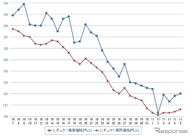 レギュラーガソリン価格ランキング レギュラーガソリン価格の急落 しかし 爺々 ののブログ 爺々 の部屋 みんカラ