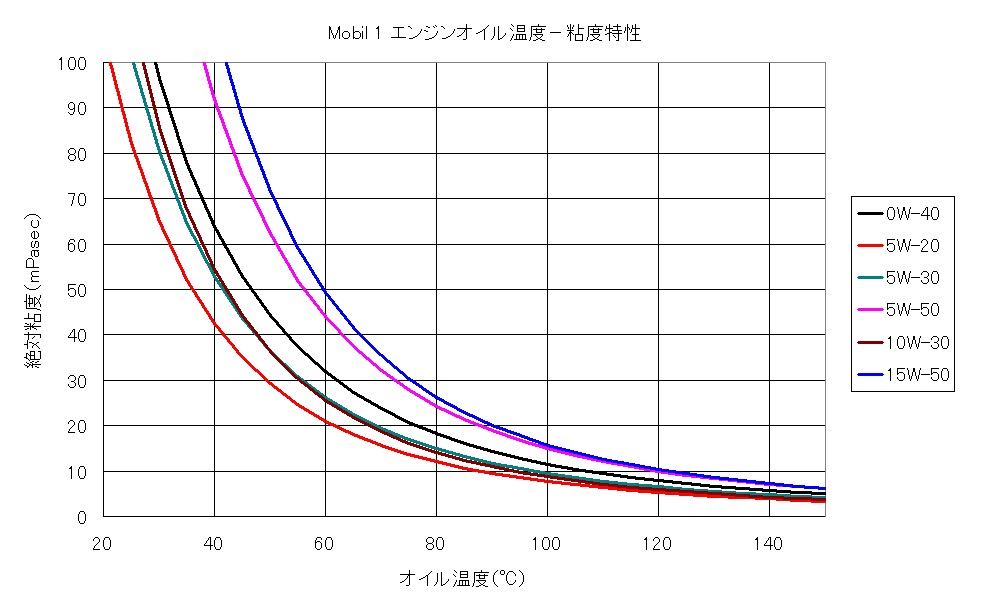 エンジンオイル粘度比較 タツゥのブログ 今日もバツグン みんカラ