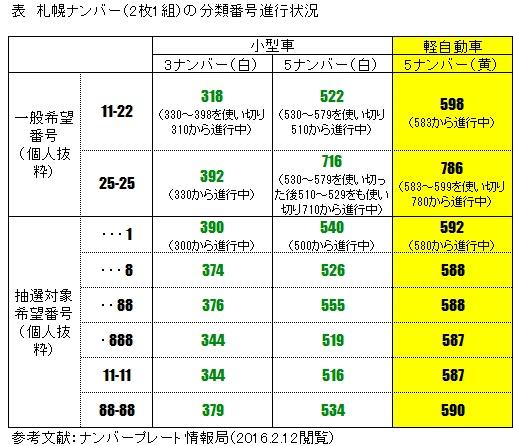問題 このナンバーは希望ナンバーでしょうか Tonmonのブログ Djデミオ1 3ガソリン5mt愛好会 みんカラ