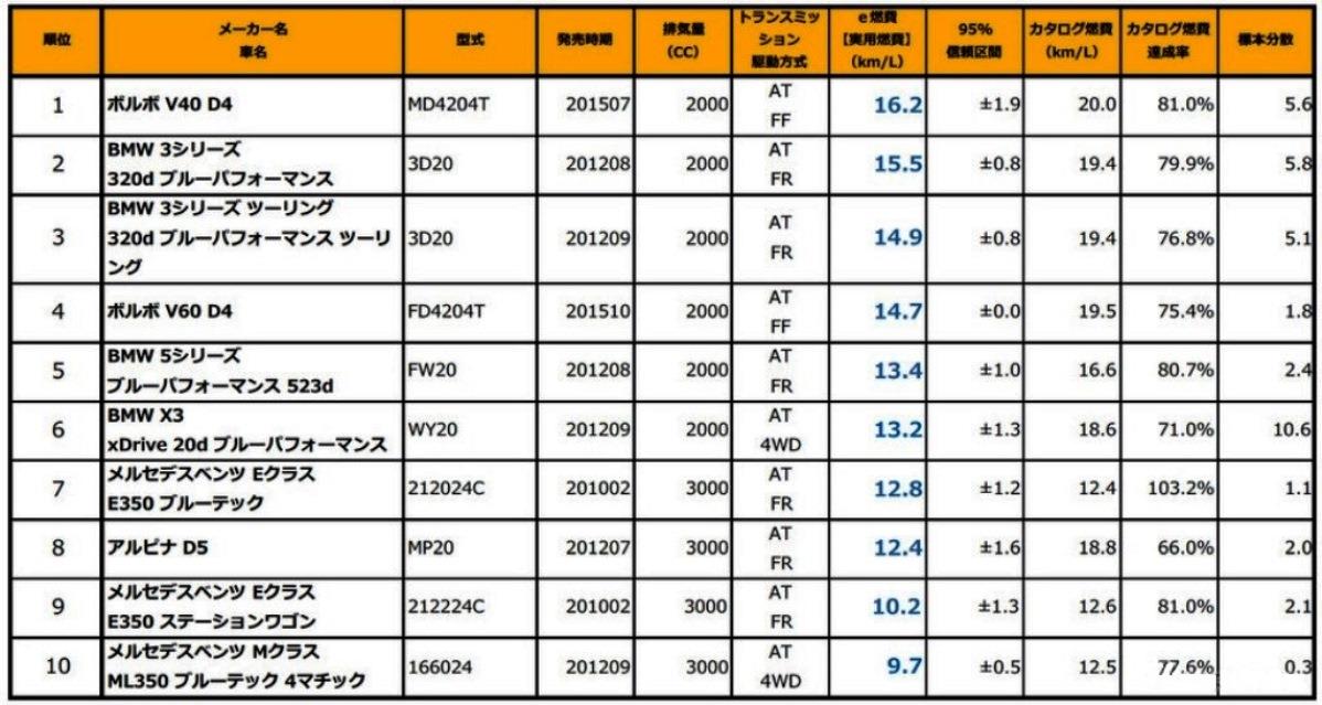 輸入ディーゼル車の実燃費ランキング Micheeのブログ 車とバイク そして自転車もちょっと みんカラ