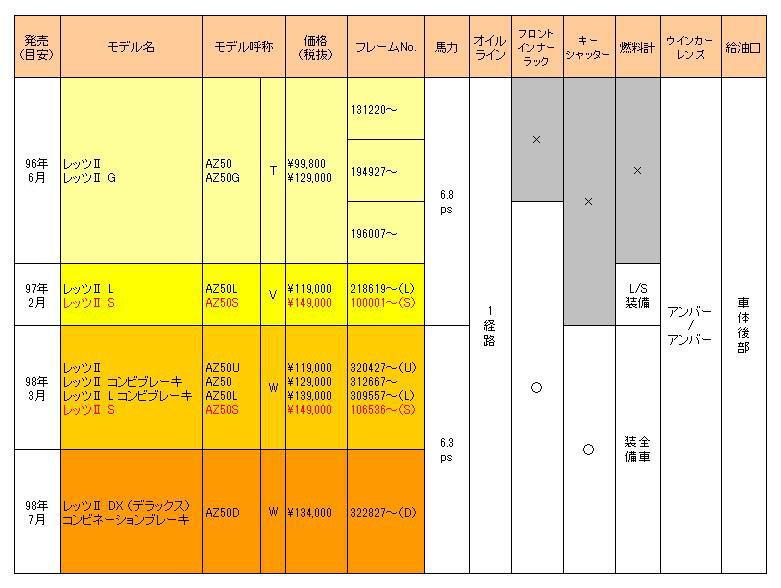 スズキ レッツⅡ(レッツ2) マイナーチェンジの歩み 改訂版 AZ50/G/S/L/D/U/UD/GS/SS/UDS BB-CA1KA/KB BB-CA1PA/PC」ひでじゅのブログ | UZ50125.exe -4AAレッツGとモンキー125とタントエグゼのブログ- - みんカラ スズキ レッツⅡ(レッツ2) マイナーチェンジの歩み 改訂版 AZ50/G/S/L/D/U/UD/GS/SS/UDS BB-CA1KA/KB BB-CA1PA/PC」ひでじゅのブログ | UZ50125.exe -4AAレッツGとモンキー125とタントエグゼのブログ- - みんカラ