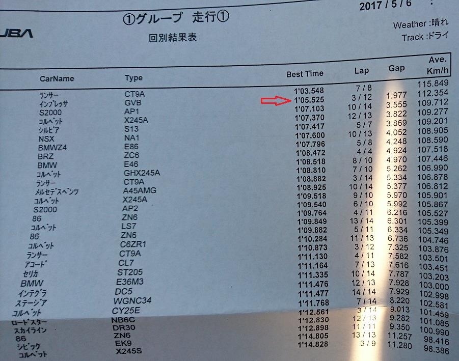 筑波サーキット tc2000 サーキットクロス走行会 1分5秒525 すごいよ