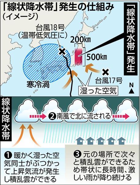 線状降水帯