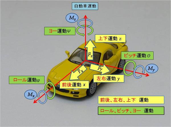 なぜ車は曲がる 自転と公転から旋回と4wsの謎を解く 中編 やーまちゃんのブログ No Attack No Chance みんカラ