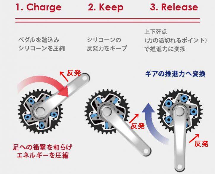 アシスト 自転車 フリー パワー