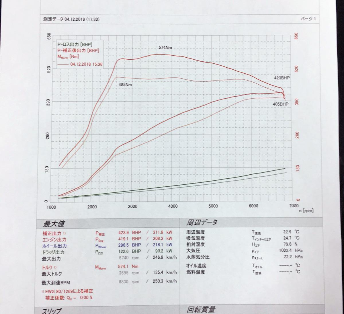 アウディRS3をECUチューニング