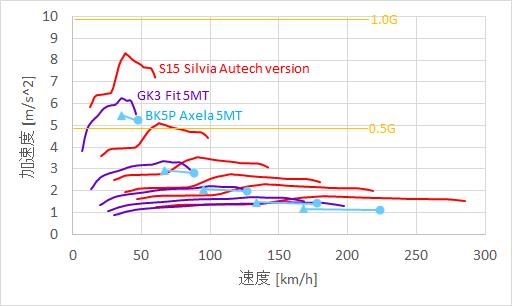 年末に何をやってるんだ。。。加速特性比較 vs. 2台目のMT +まとめ