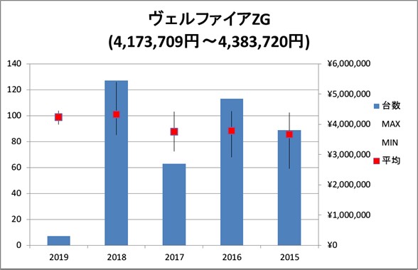 現行スライドドアミニバンのリセールバリュー最新版をグラフ化 Ayucreaのブログ Ayucreaのページ みんカラ