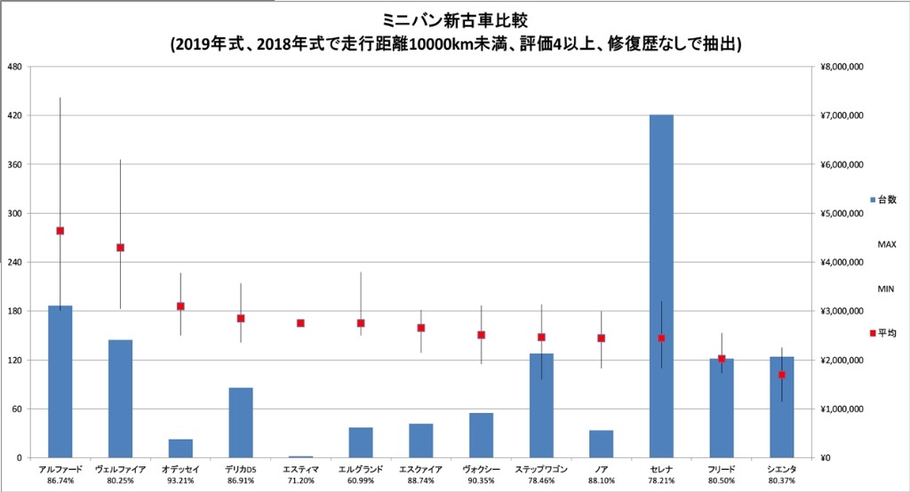 ミニバン新古車リセールバリューランキング Ayucreaのブログ Ayucreaのページ みんカラ
