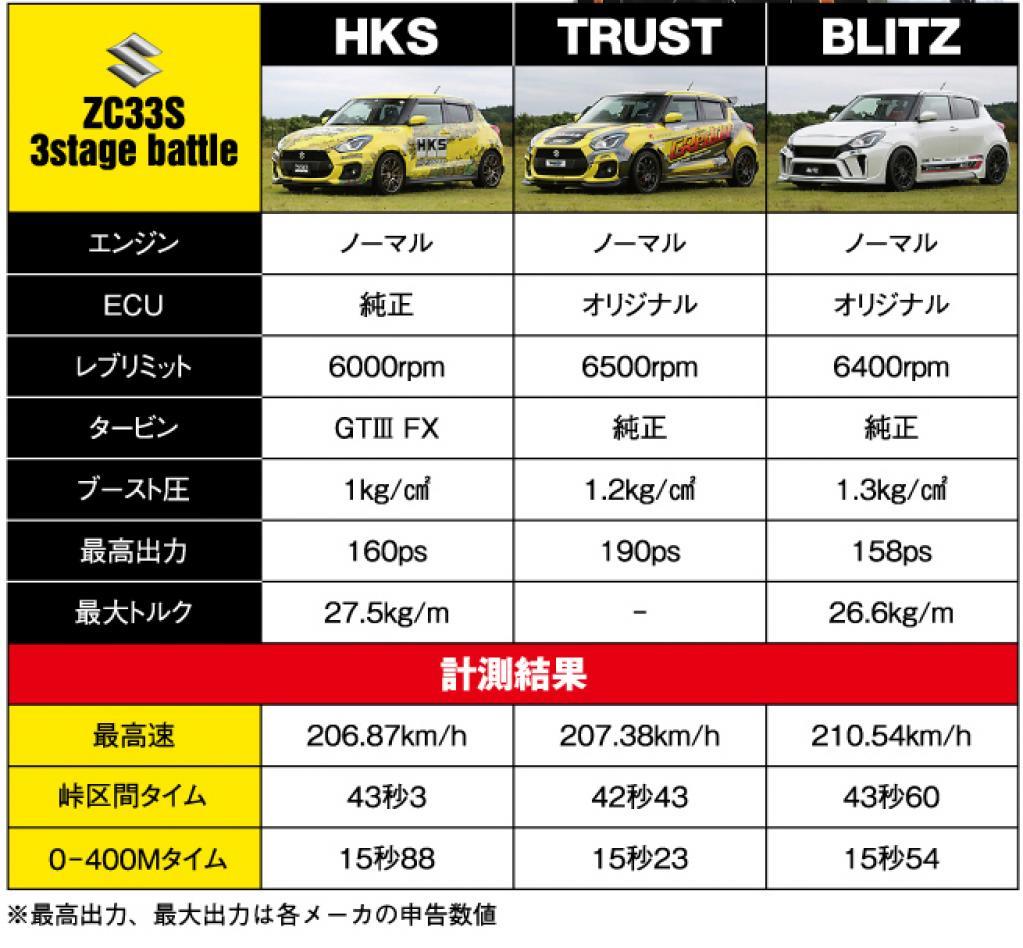 ノート E Power Nismo Sはスイフトスポーツ1 4lターボより速い 神聖 ノンタマのブログ 神聖 ノンタマのページ みんカラ