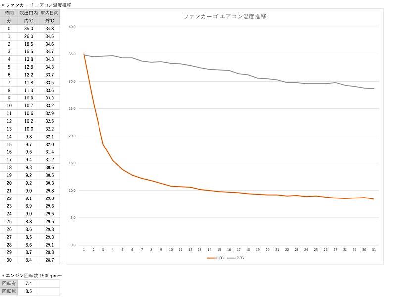 夏直前 エアコン性能をデータで確かめてみた 追記あり スマイル ジョイスティック車 のブログ ジョイスティックカー Joystickcar で出掛けよう みんカラ