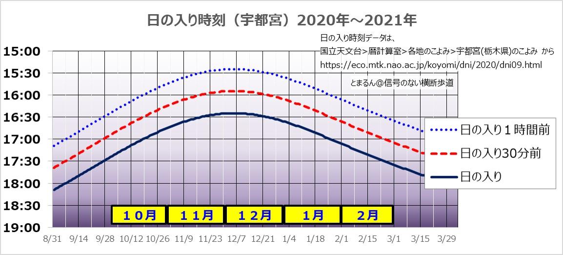 日の入り（宇都宮）2020年