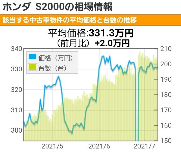 S00中古相場 一生バイエルンのブログ バイエルソの遊び時間 みんカラ S00中古相場 一生バイエルンのブログ バイエルソの遊び時間 みんカラ